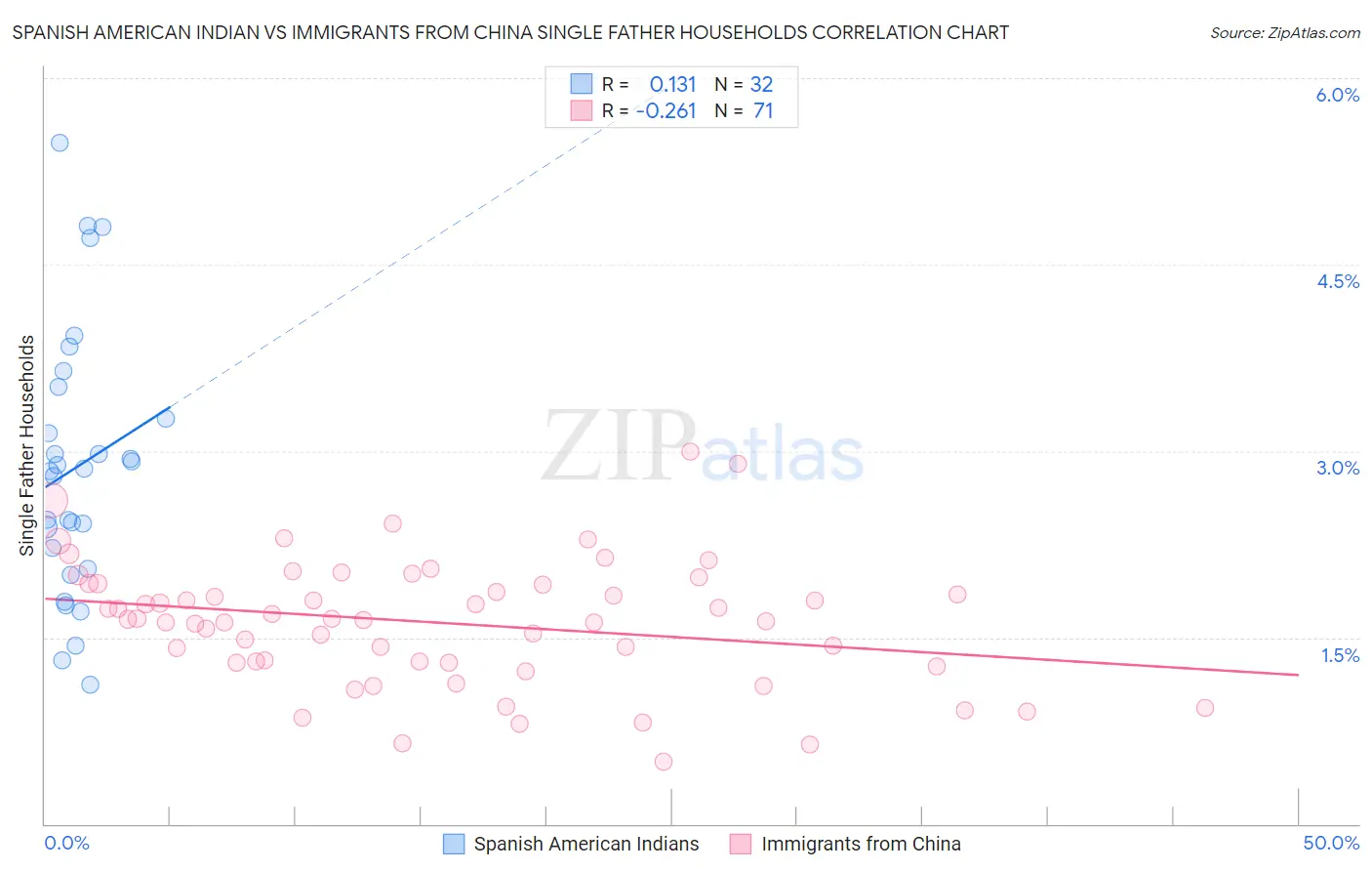 Spanish American Indian vs Immigrants from China Single Father Households