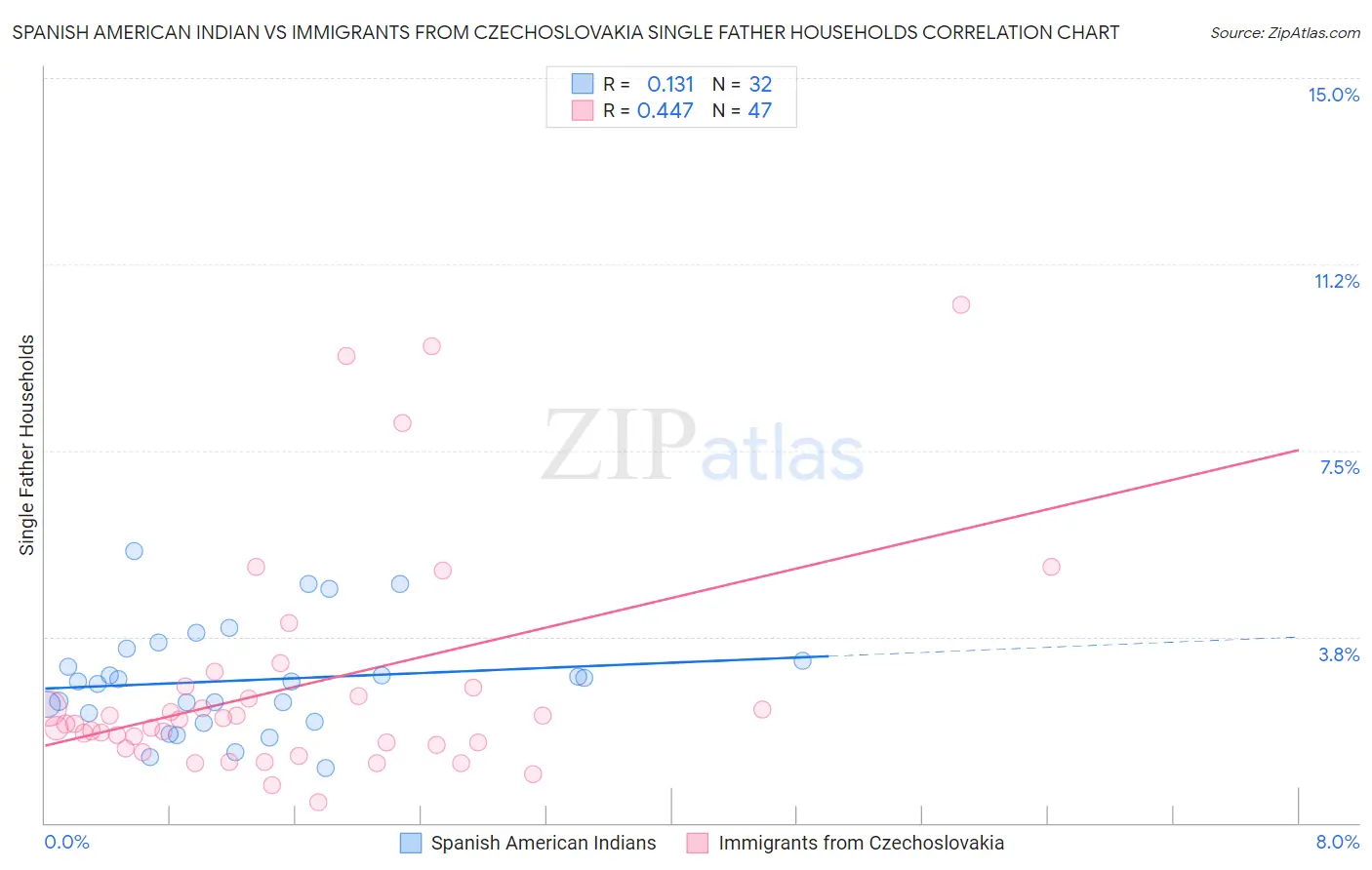 Spanish American Indian vs Immigrants from Czechoslovakia Single Father Households
