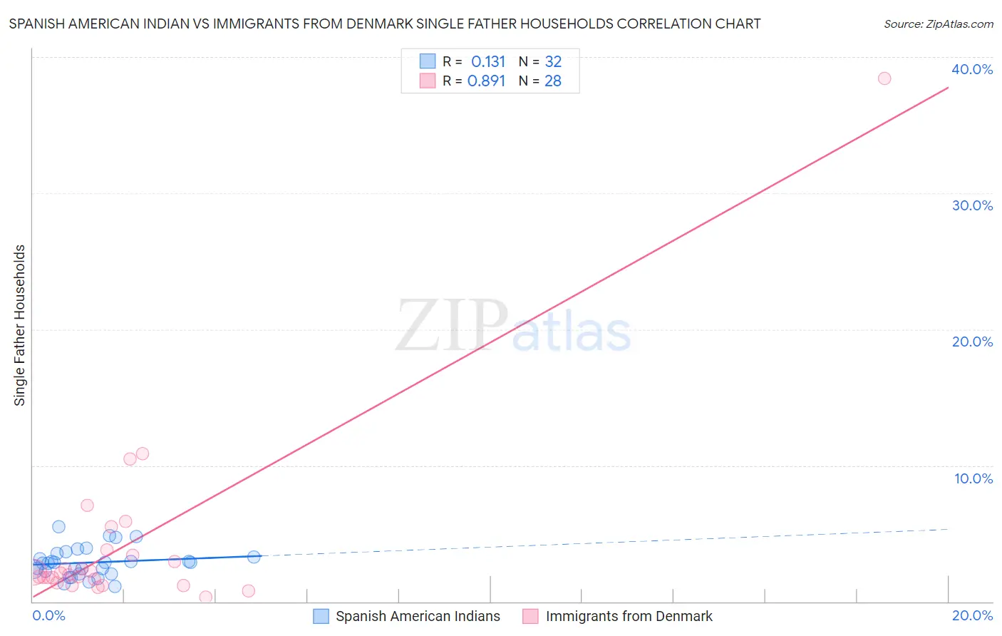 Spanish American Indian vs Immigrants from Denmark Single Father Households