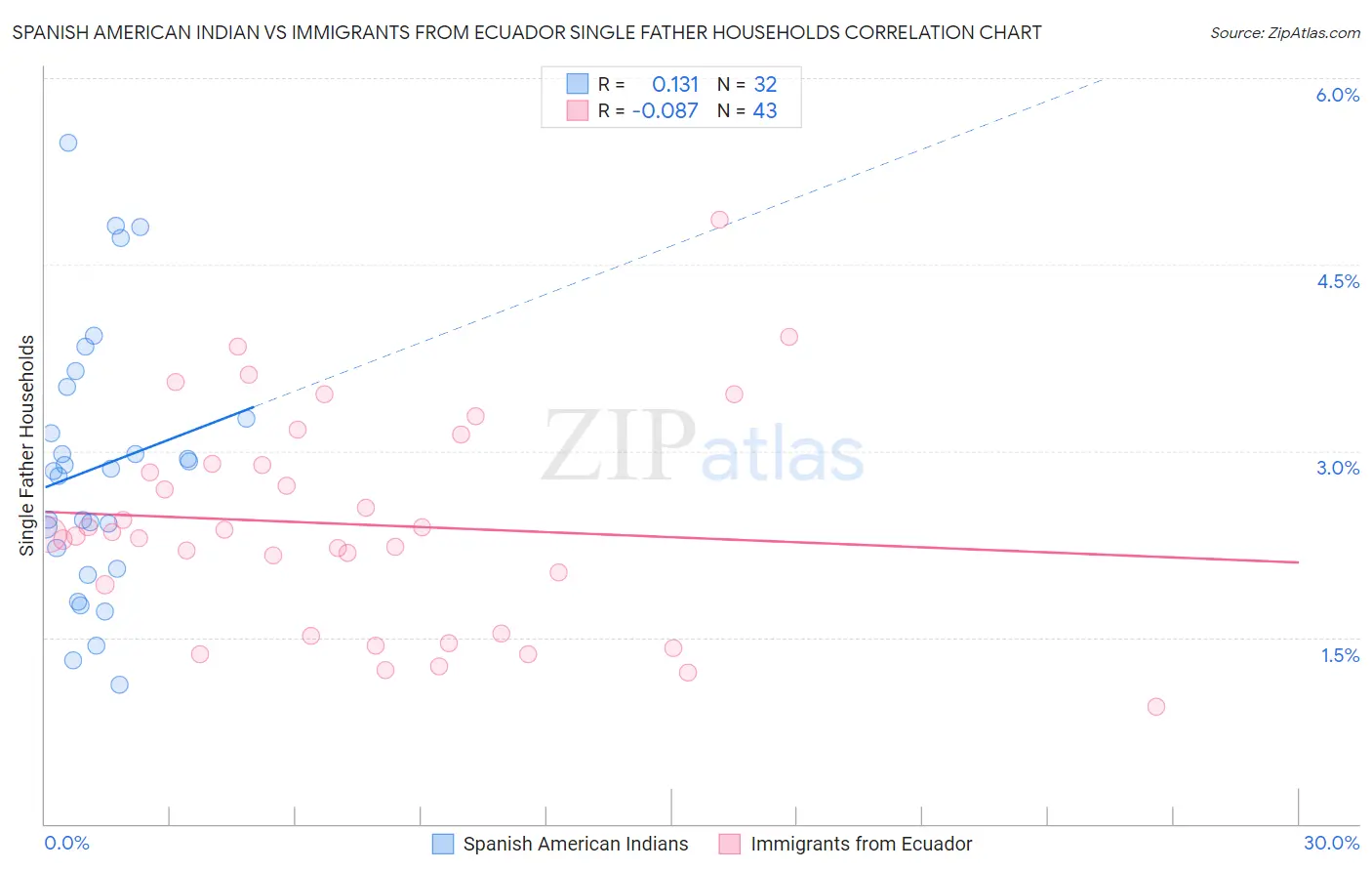 Spanish American Indian vs Immigrants from Ecuador Single Father Households