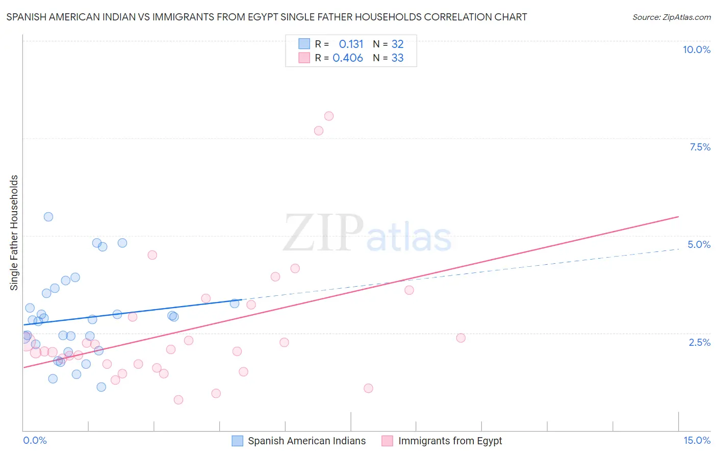 Spanish American Indian vs Immigrants from Egypt Single Father Households