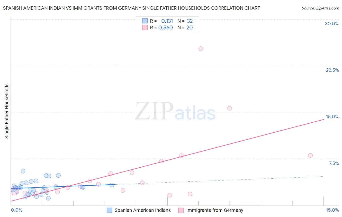 Spanish American Indian vs Immigrants from Germany Single Father Households