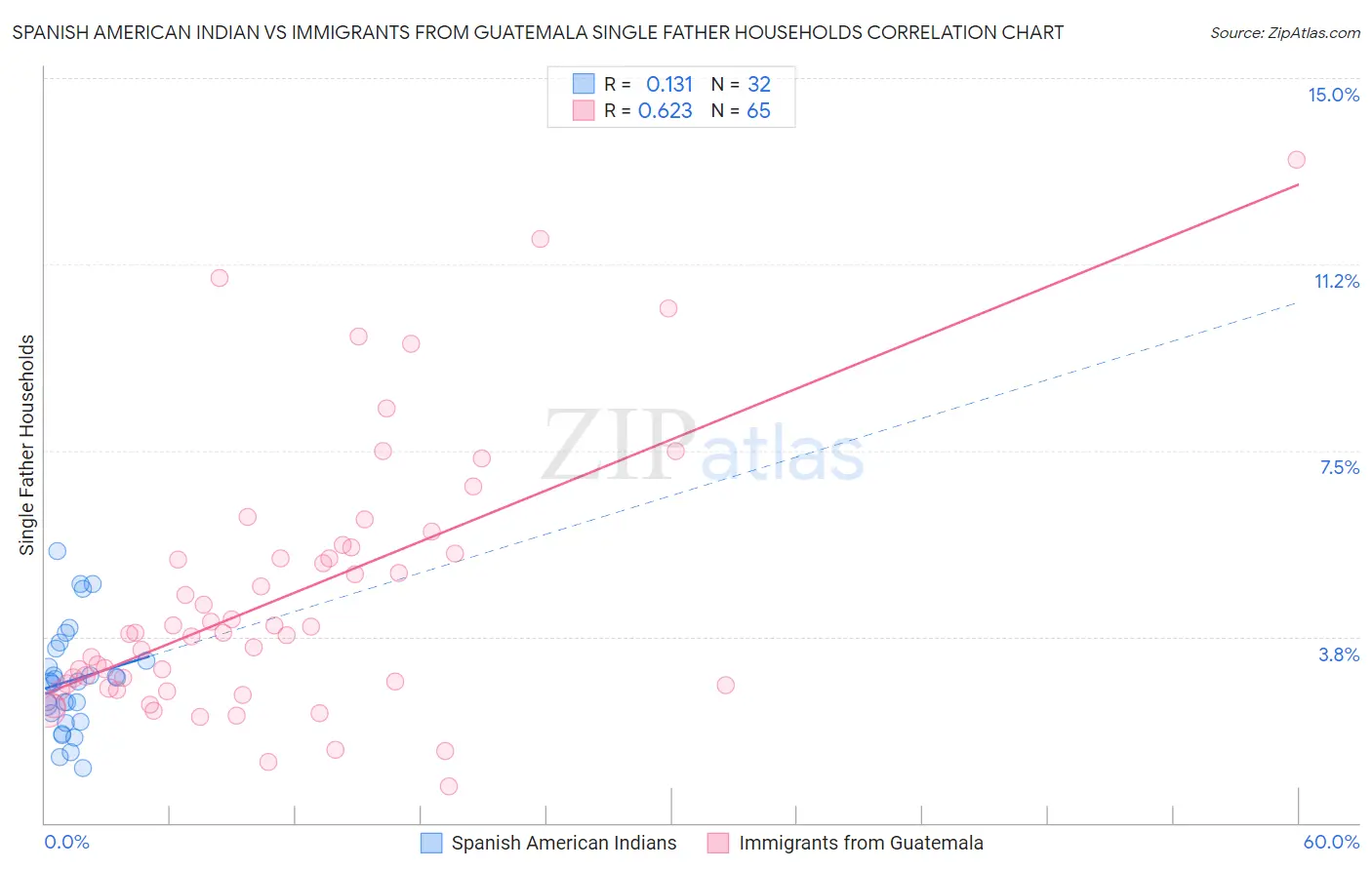 Spanish American Indian vs Immigrants from Guatemala Single Father Households