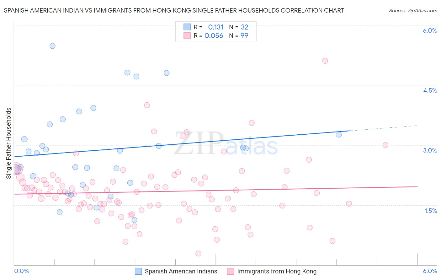 Spanish American Indian vs Immigrants from Hong Kong Single Father Households