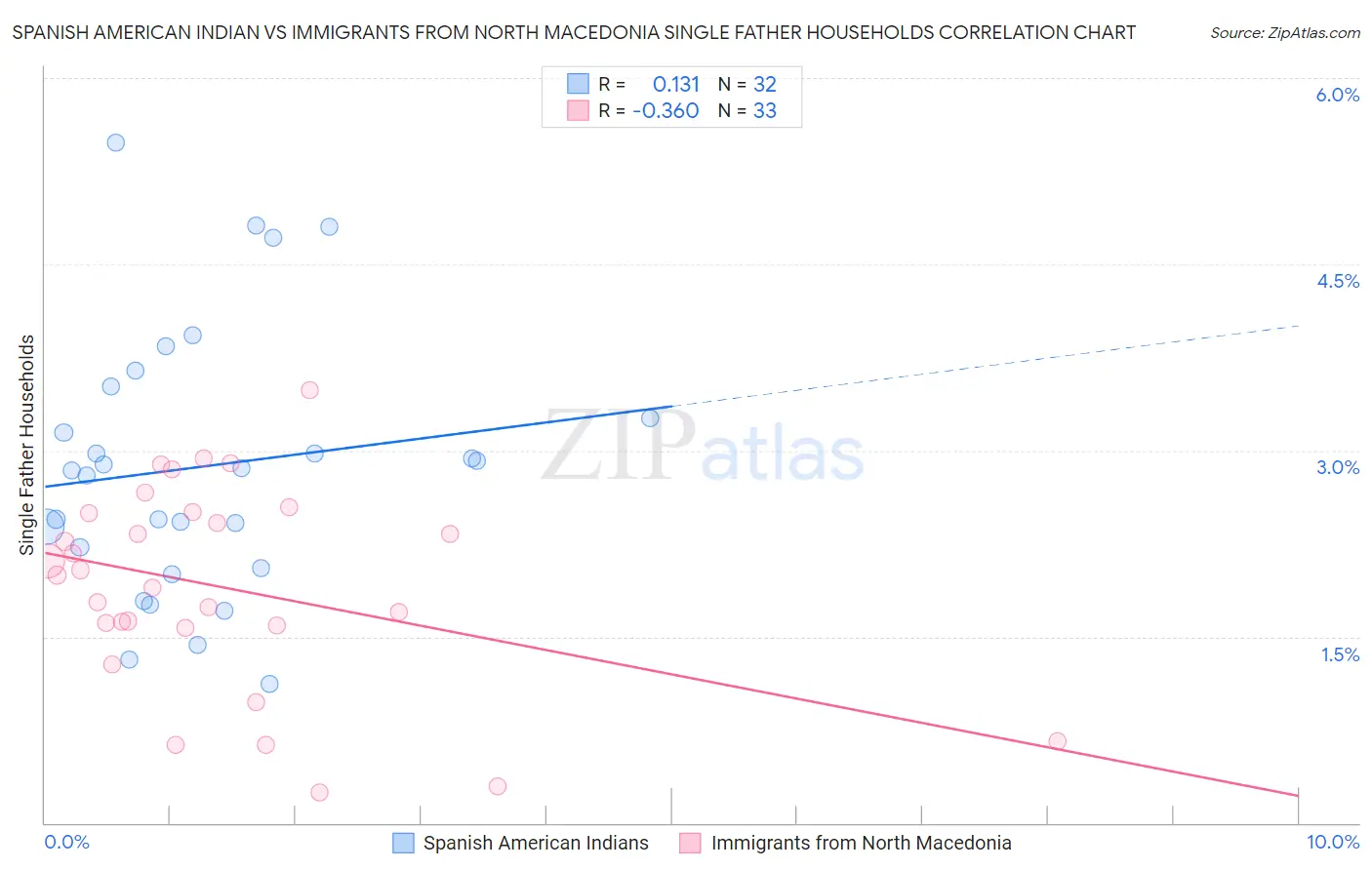 Spanish American Indian vs Immigrants from North Macedonia Single Father Households