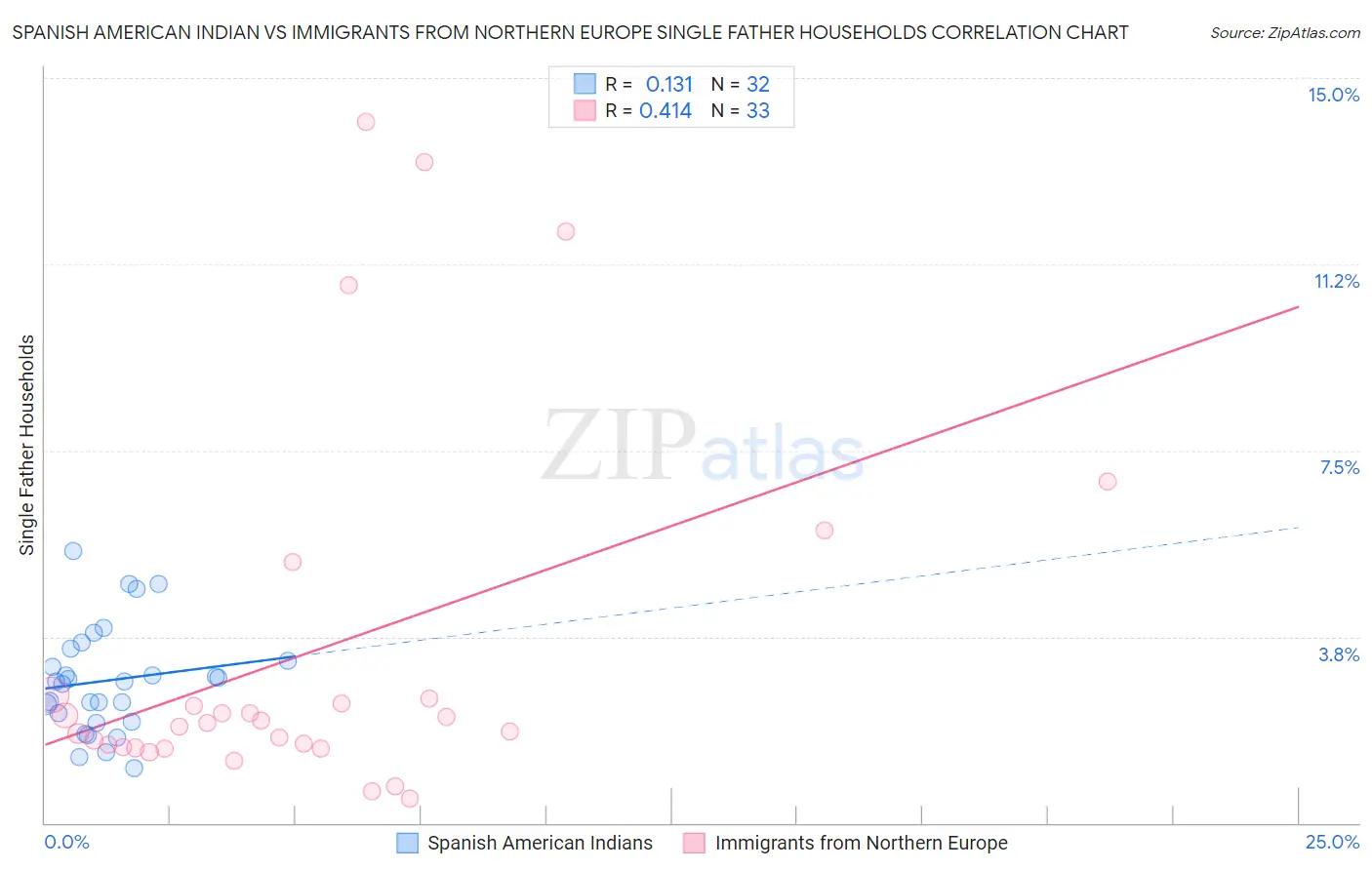 Spanish American Indian vs Immigrants from Northern Europe Single Father Households