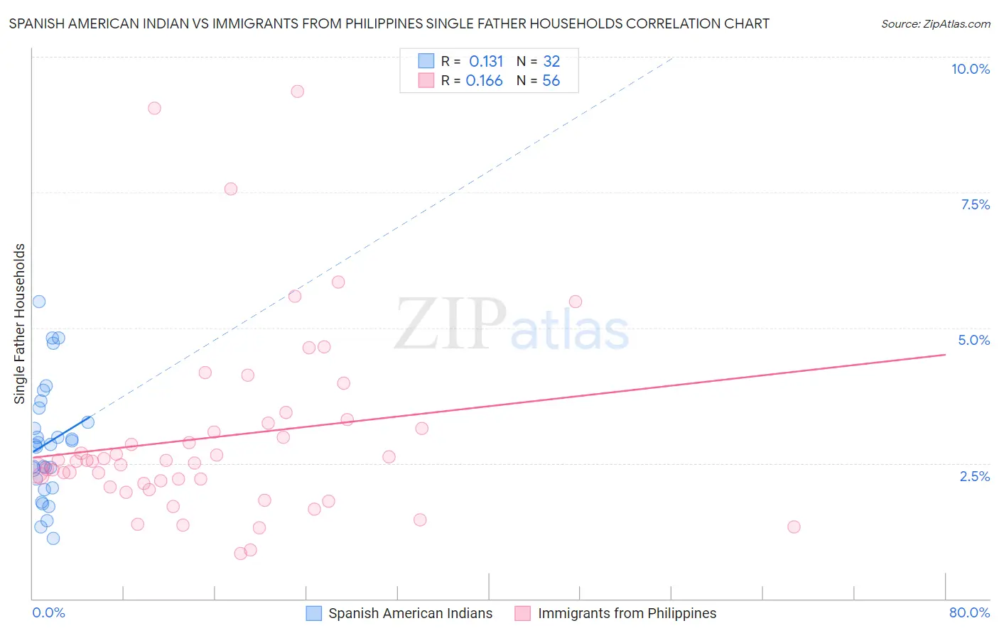 Spanish American Indian vs Immigrants from Philippines Single Father Households