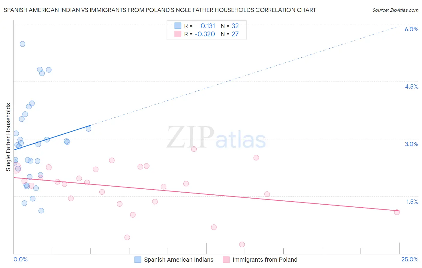 Spanish American Indian vs Immigrants from Poland Single Father Households