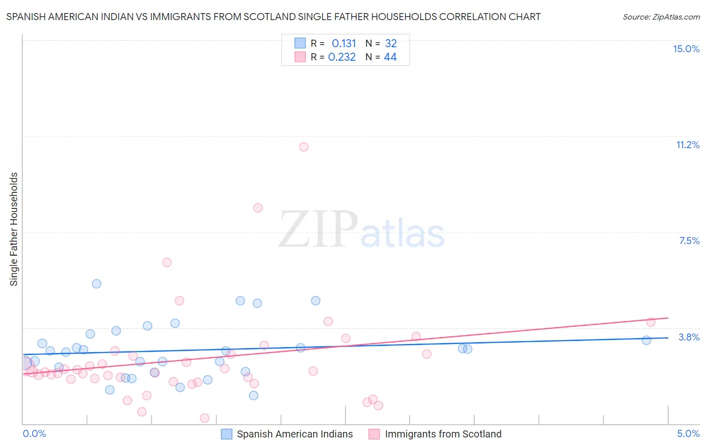 Spanish American Indian vs Immigrants from Scotland Single Father Households