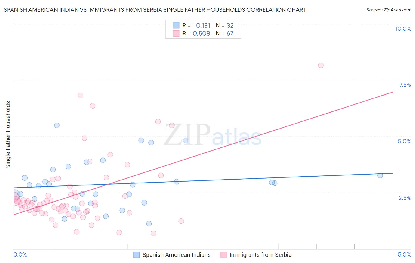 Spanish American Indian vs Immigrants from Serbia Single Father Households