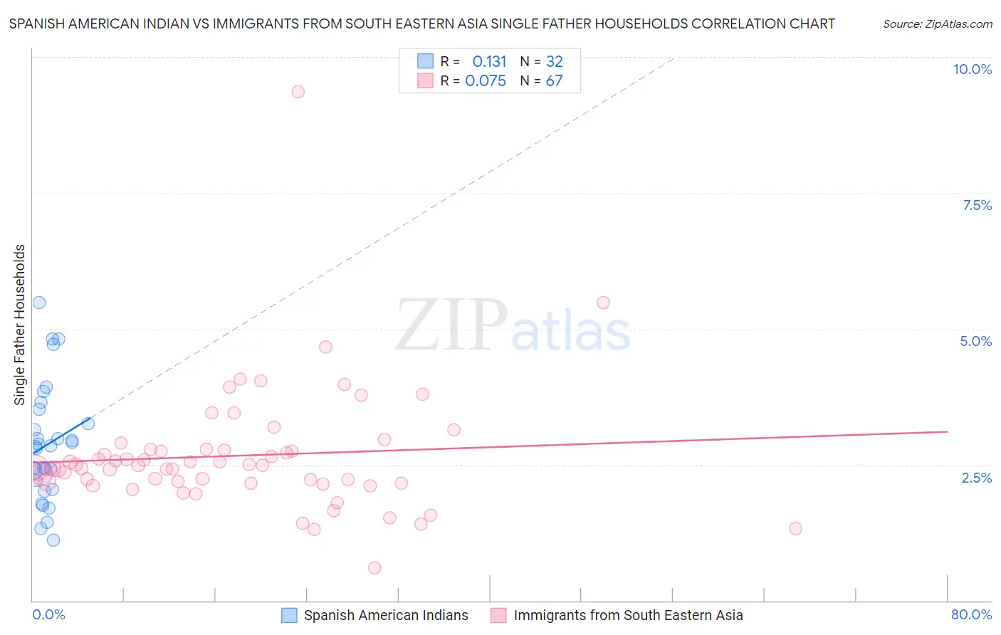 Spanish American Indian vs Immigrants from South Eastern Asia Single Father Households