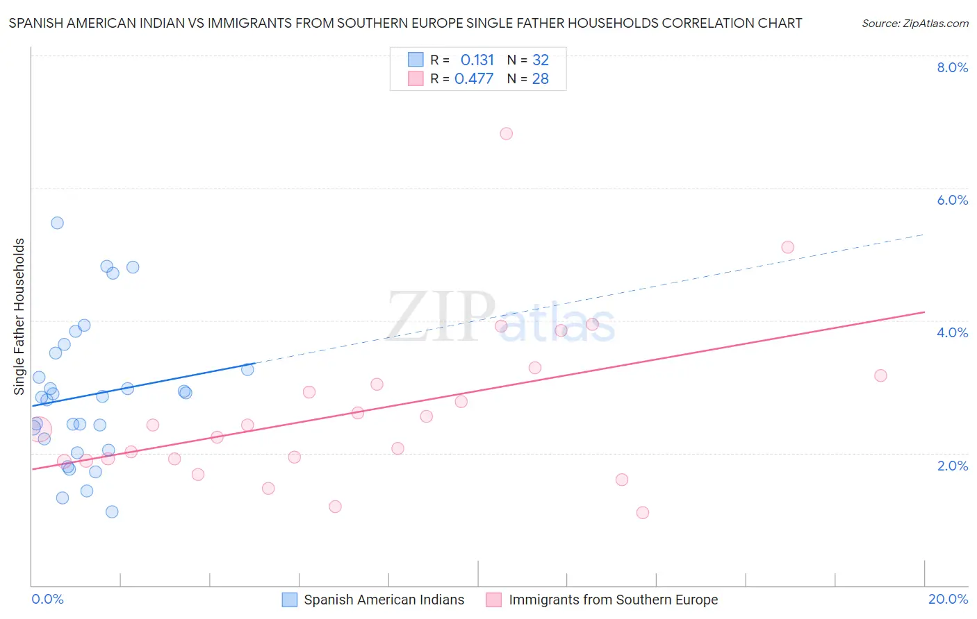 Spanish American Indian vs Immigrants from Southern Europe Single Father Households