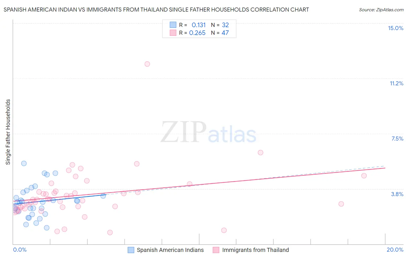 Spanish American Indian vs Immigrants from Thailand Single Father Households