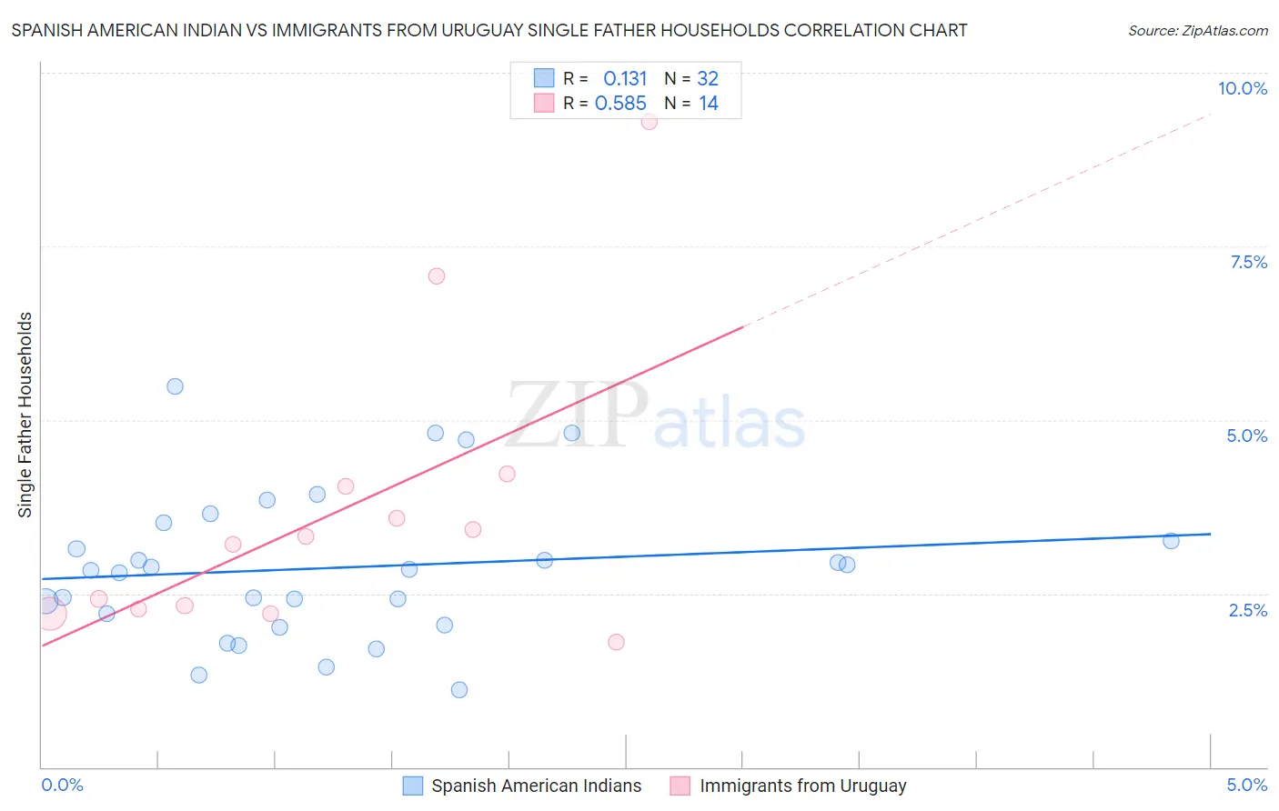 Spanish American Indian vs Immigrants from Uruguay Single Father Households