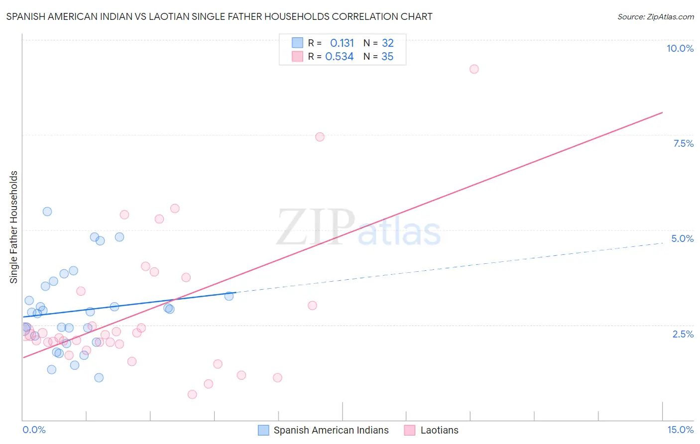 Spanish American Indian vs Laotian Single Father Households