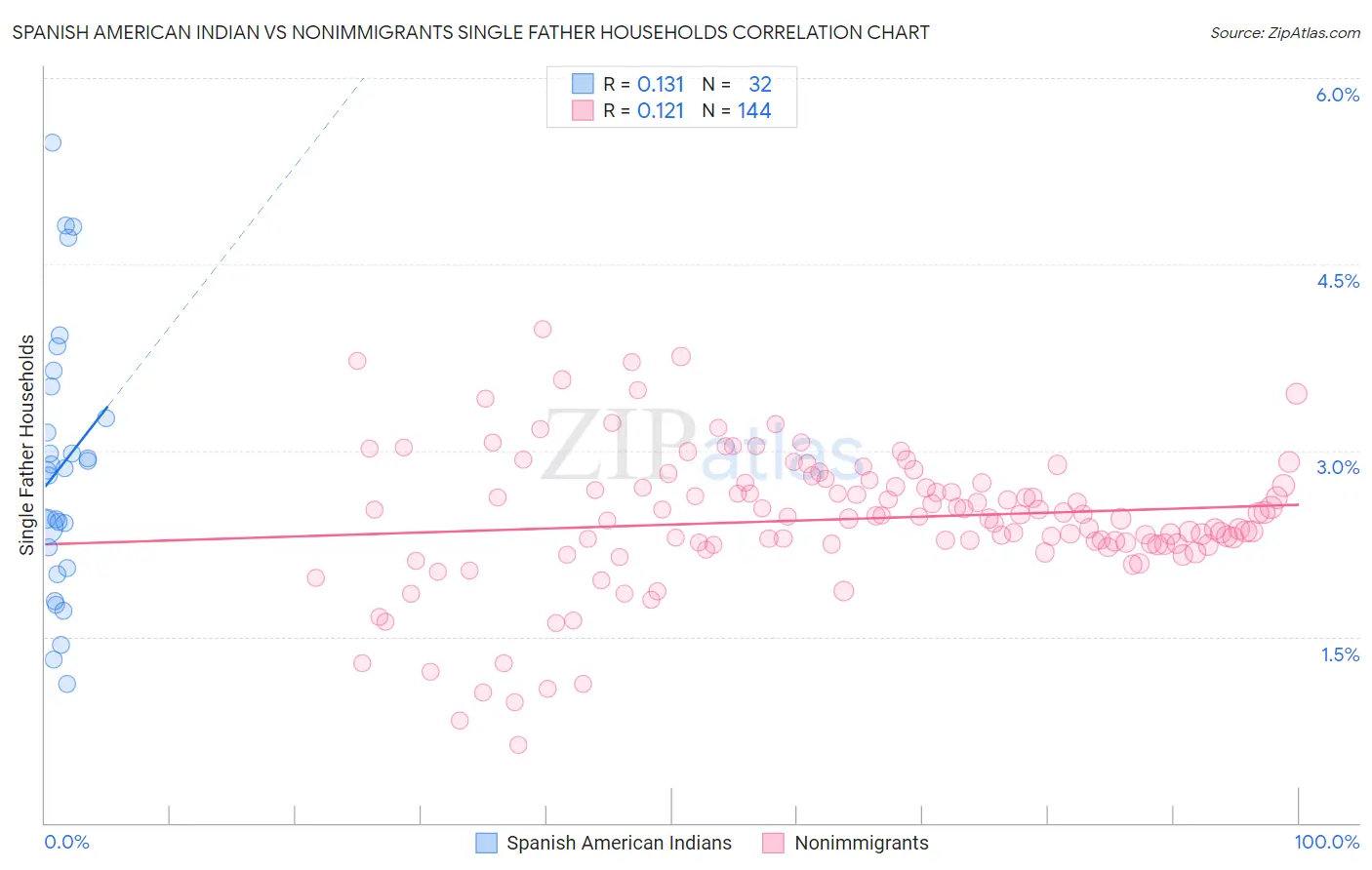 Spanish American Indian vs Nonimmigrants Single Father Households