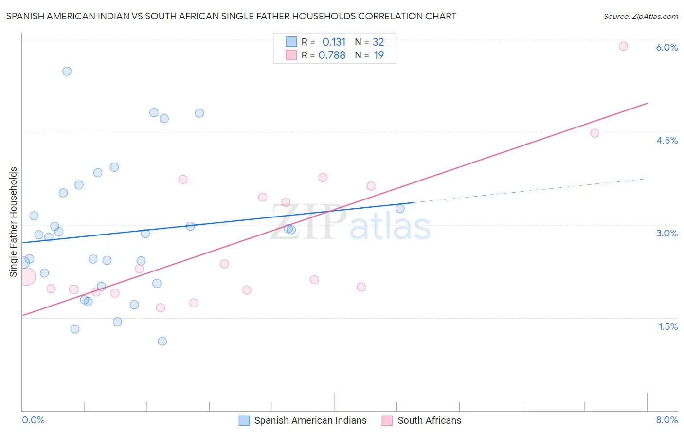 Spanish American Indian vs South African Single Father Households