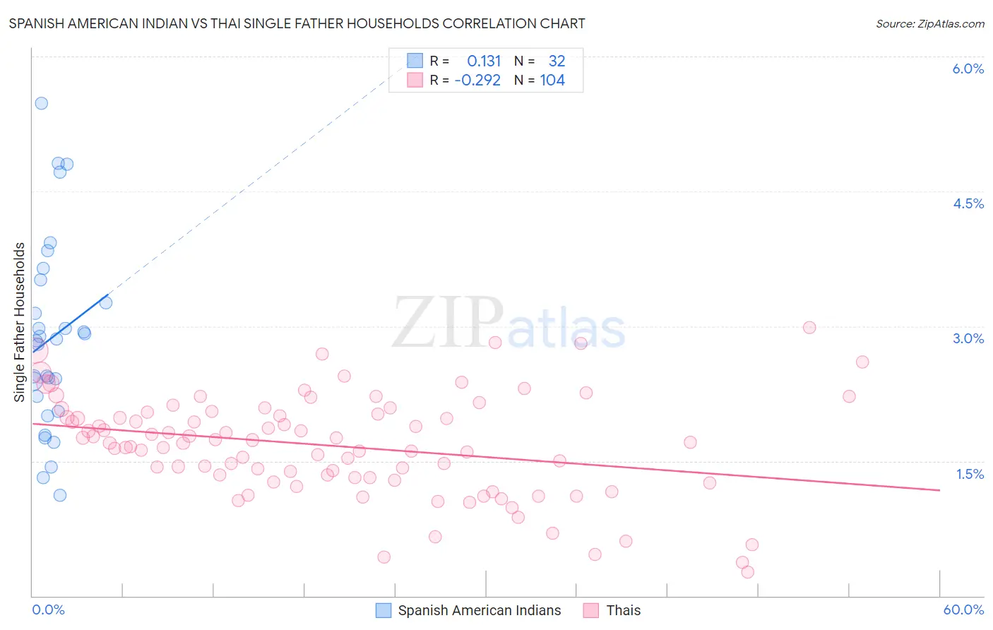 Spanish American Indian vs Thai Single Father Households