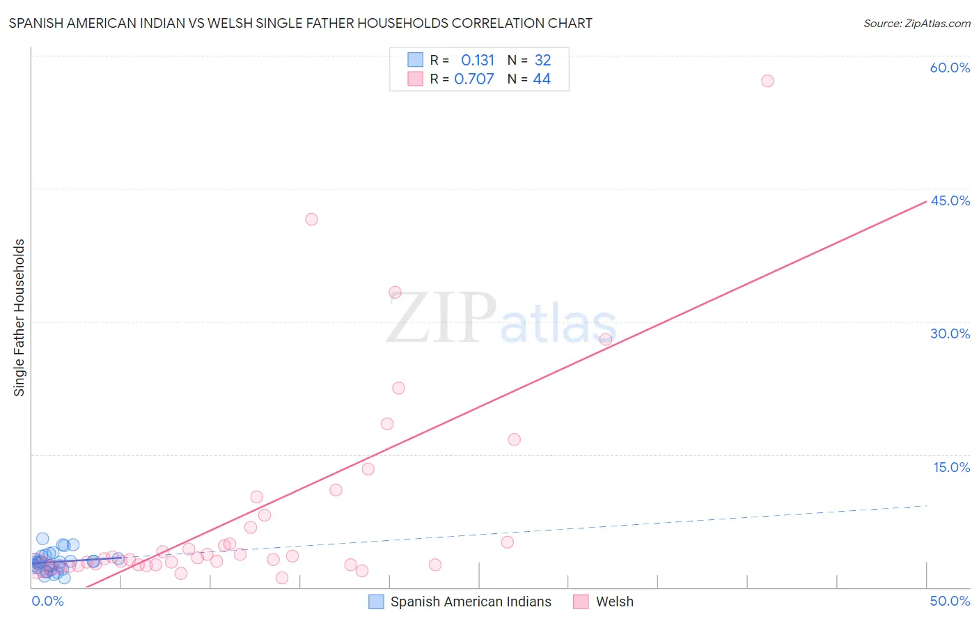 Spanish American Indian vs Welsh Single Father Households