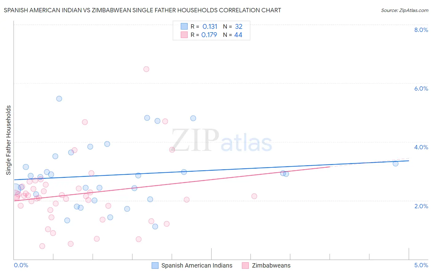 Spanish American Indian vs Zimbabwean Single Father Households