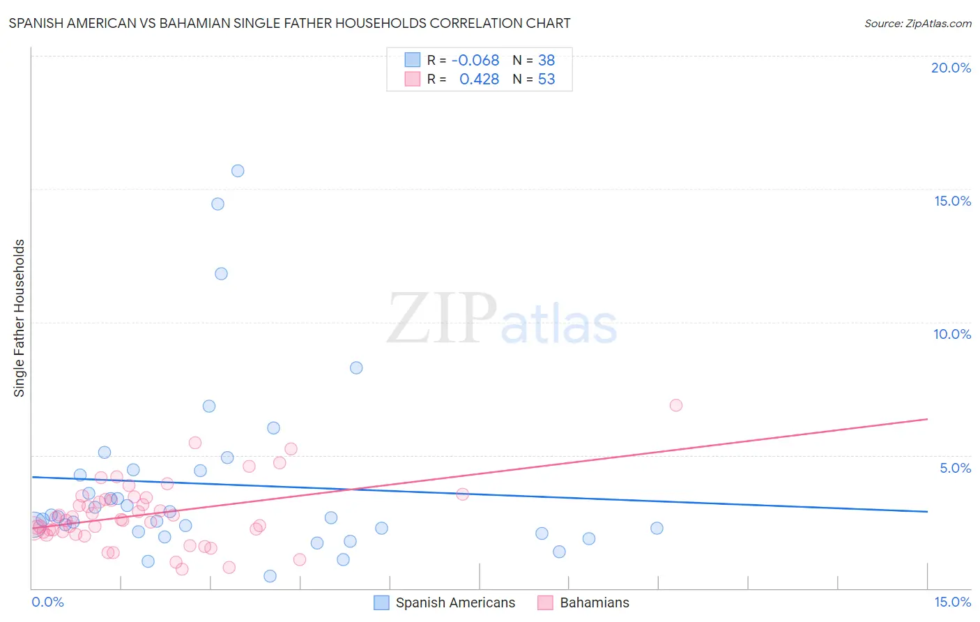 Spanish American vs Bahamian Single Father Households