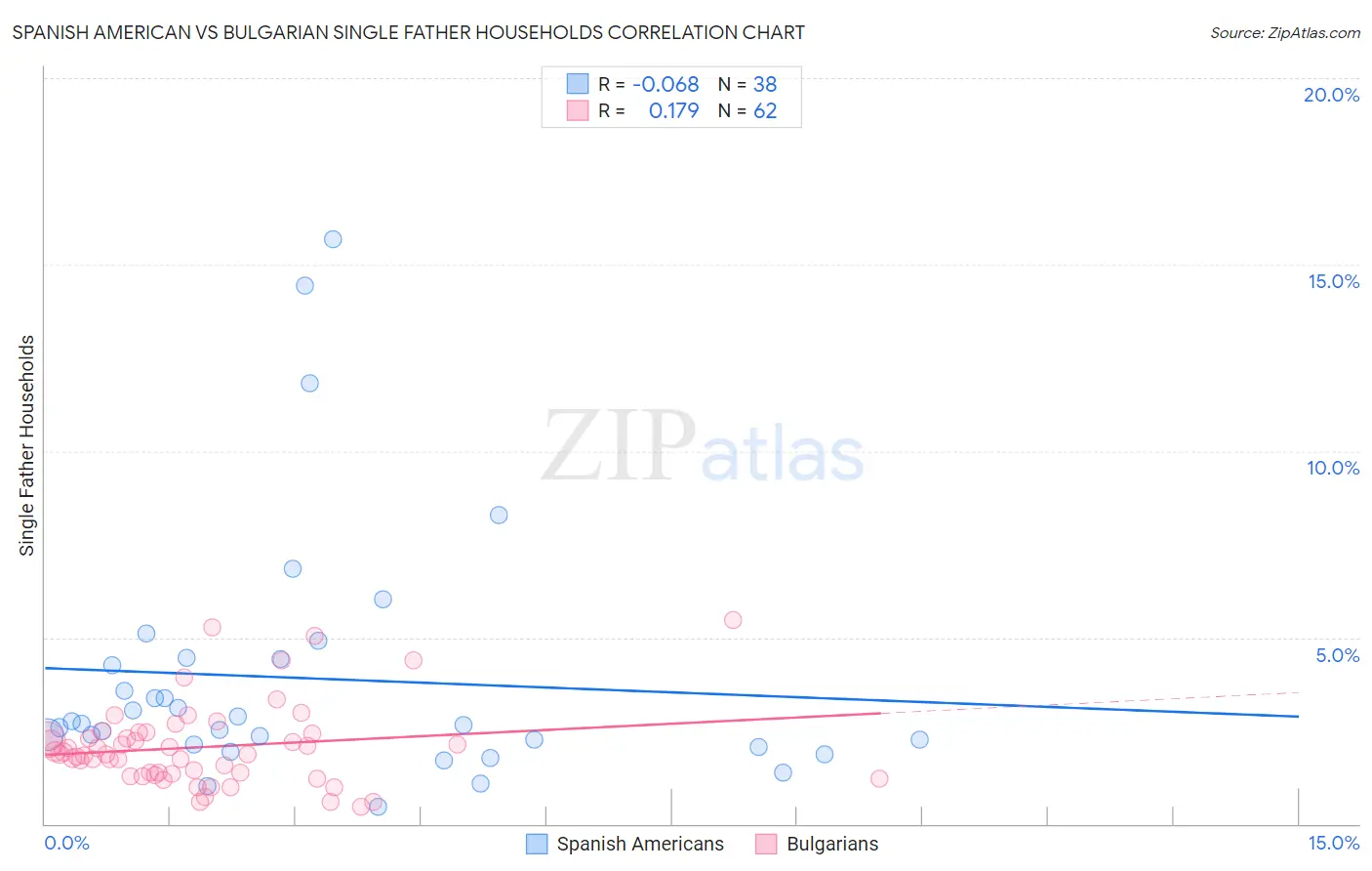 Spanish American vs Bulgarian Single Father Households