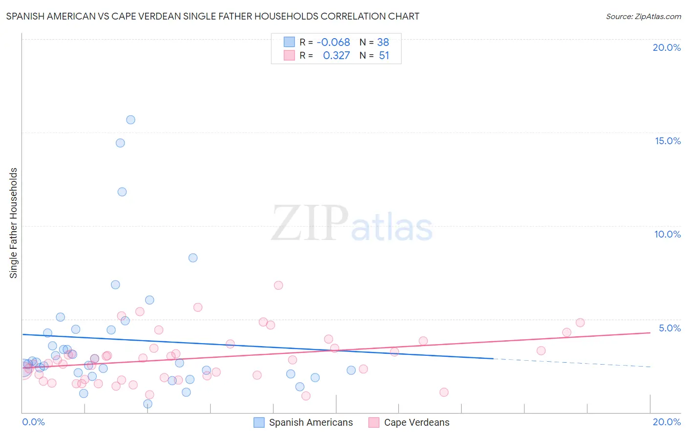 Spanish American vs Cape Verdean Single Father Households