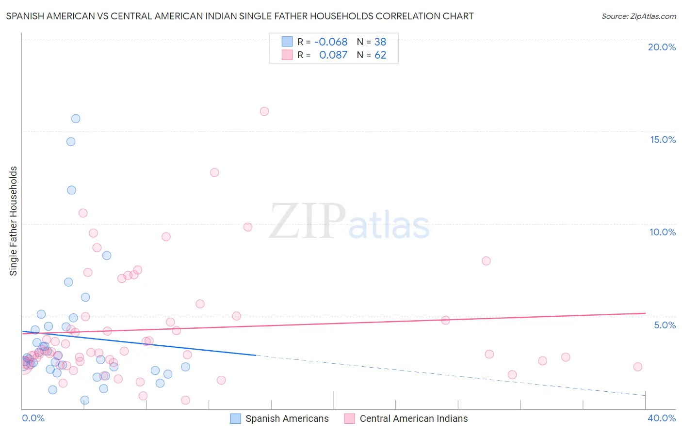 Spanish American vs Central American Indian Single Father Households