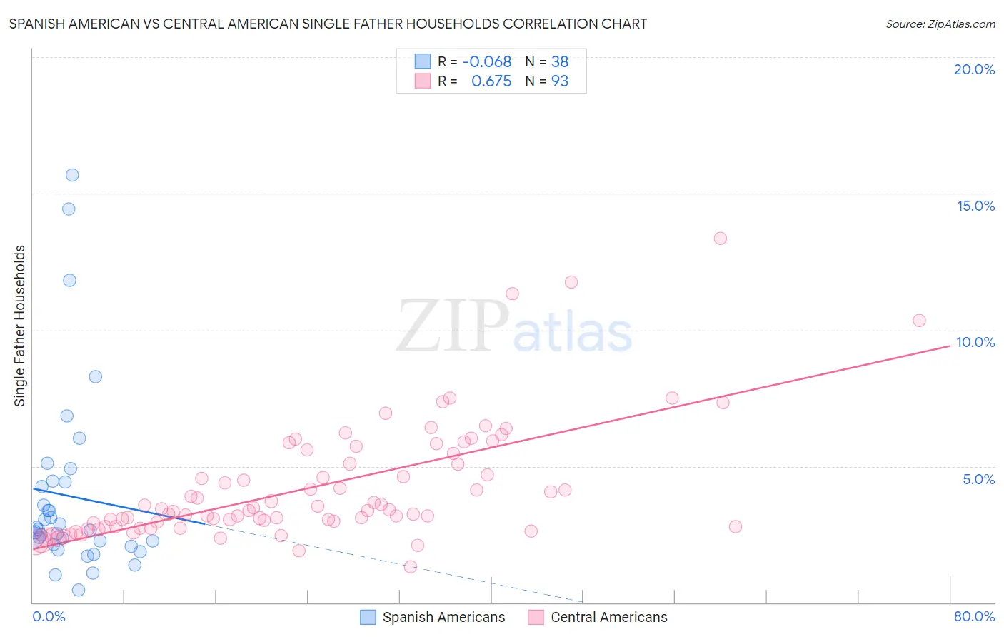 Spanish American vs Central American Single Father Households