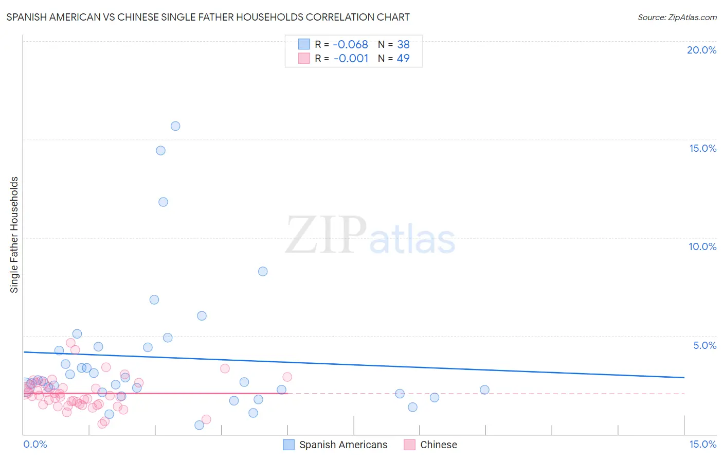 Spanish American vs Chinese Single Father Households