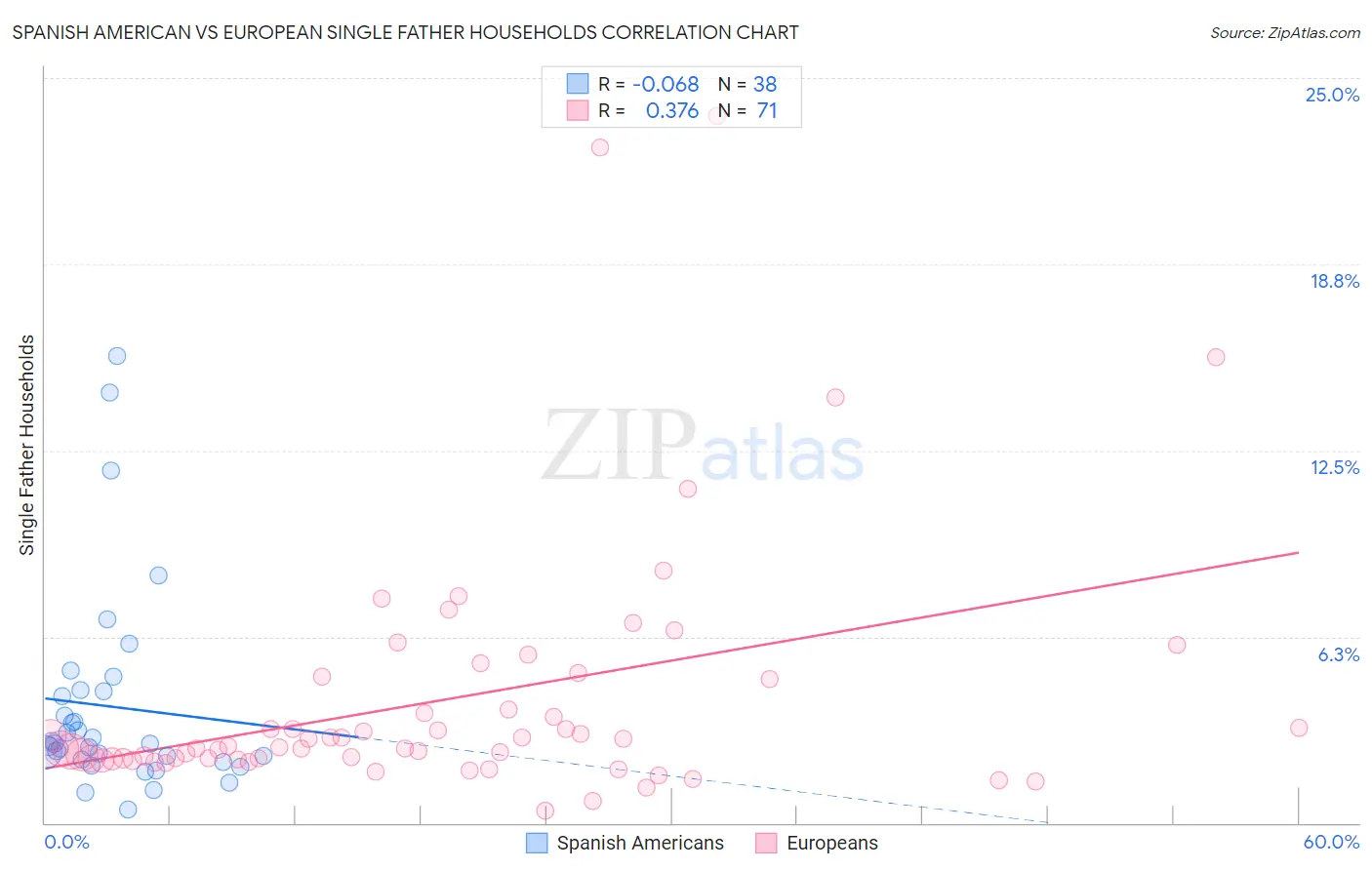 Spanish American vs European Single Father Households