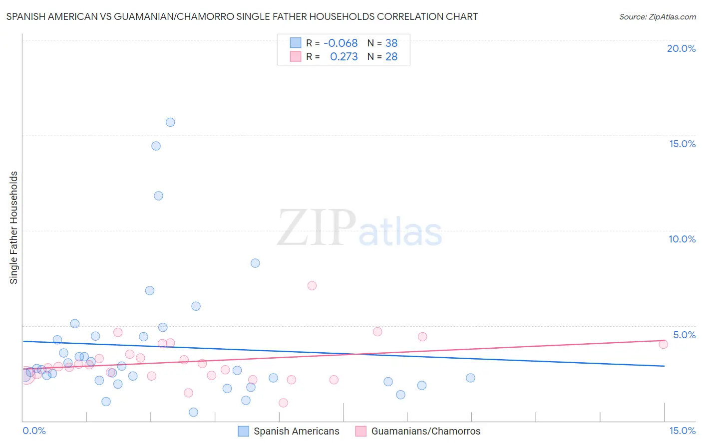 Spanish American vs Guamanian/Chamorro Single Father Households