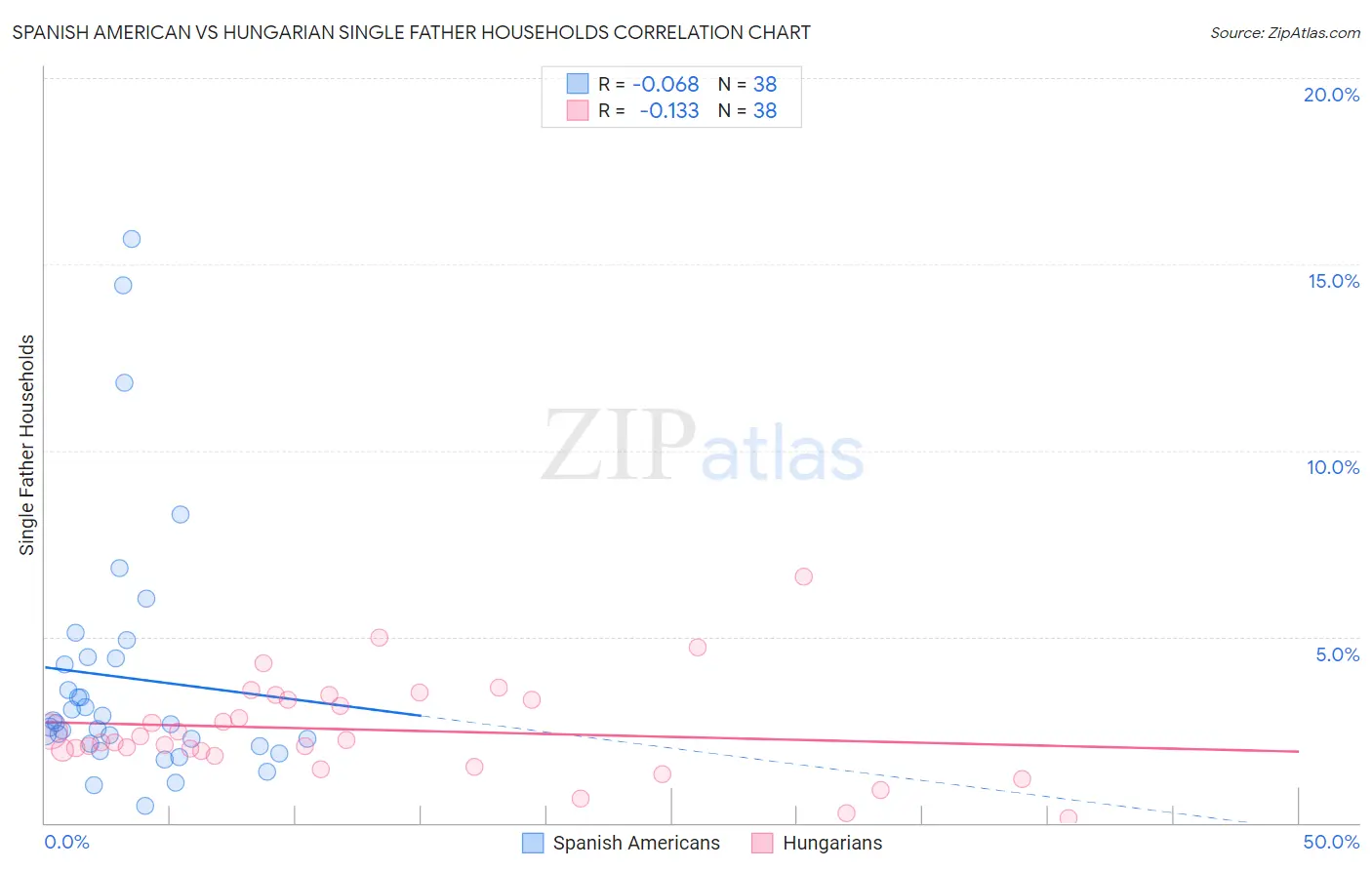 Spanish American vs Hungarian Single Father Households