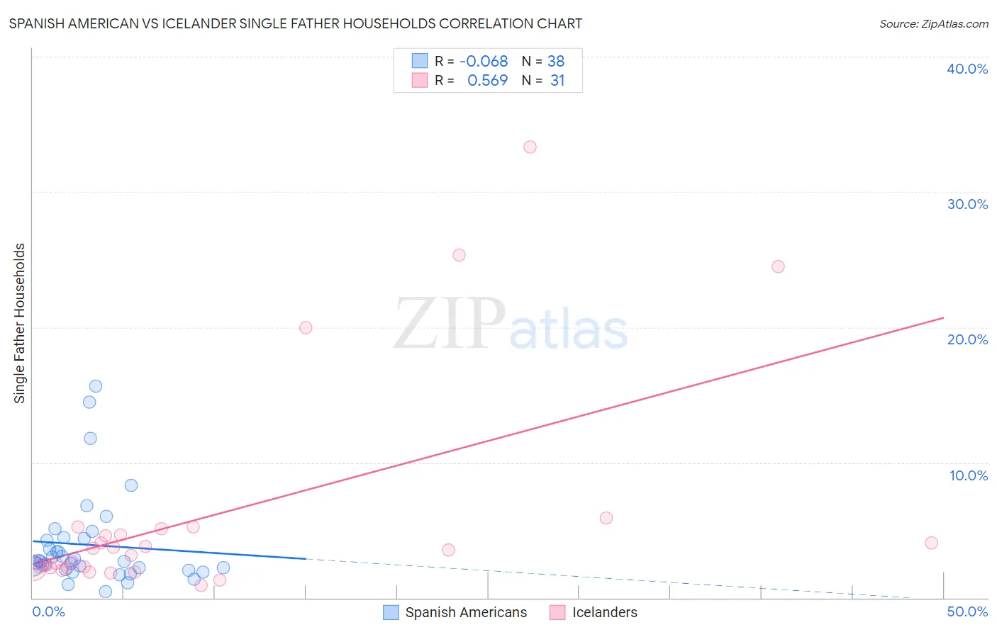 Spanish American vs Icelander Single Father Households