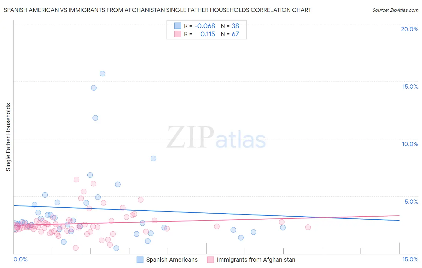 Spanish American vs Immigrants from Afghanistan Single Father Households
