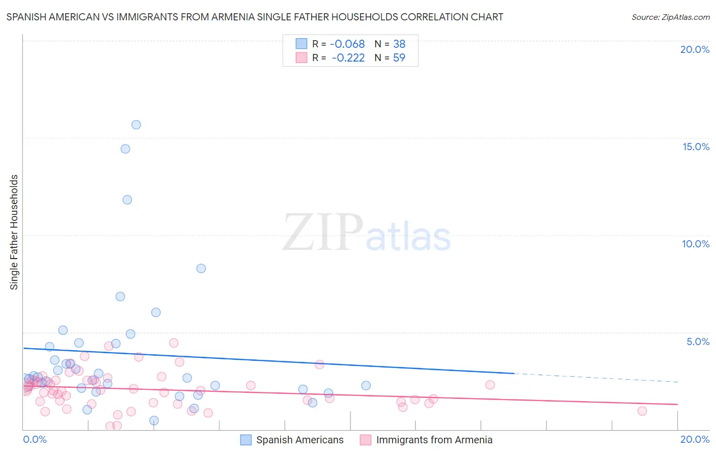 Spanish American vs Immigrants from Armenia Single Father Households