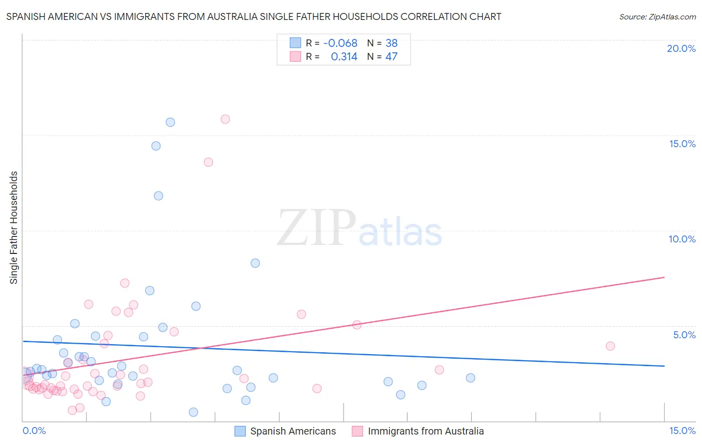 Spanish American vs Immigrants from Australia Single Father Households