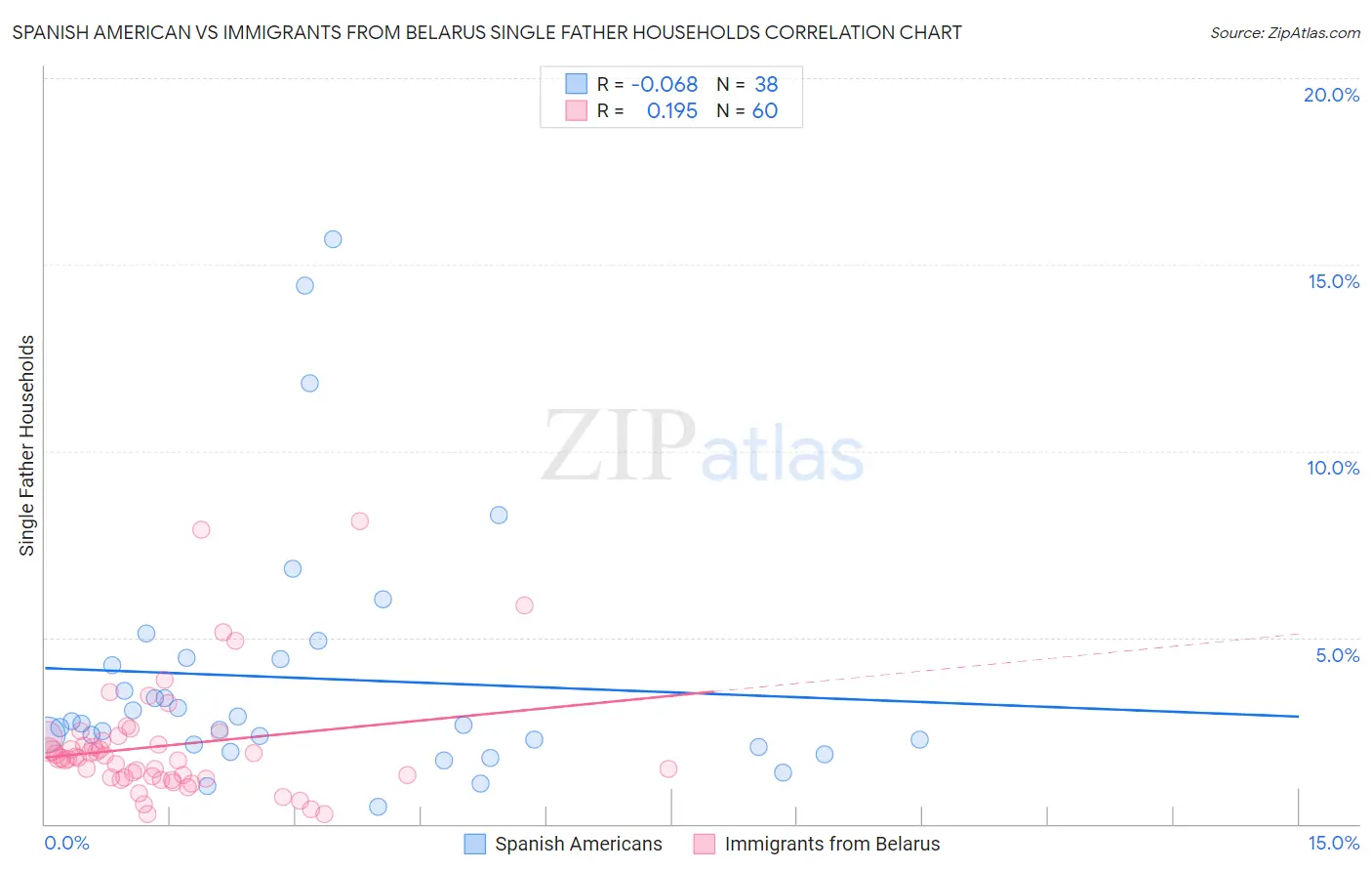 Spanish American vs Immigrants from Belarus Single Father Households