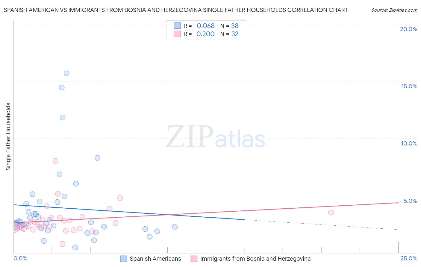Spanish American vs Immigrants from Bosnia and Herzegovina Single Father Households