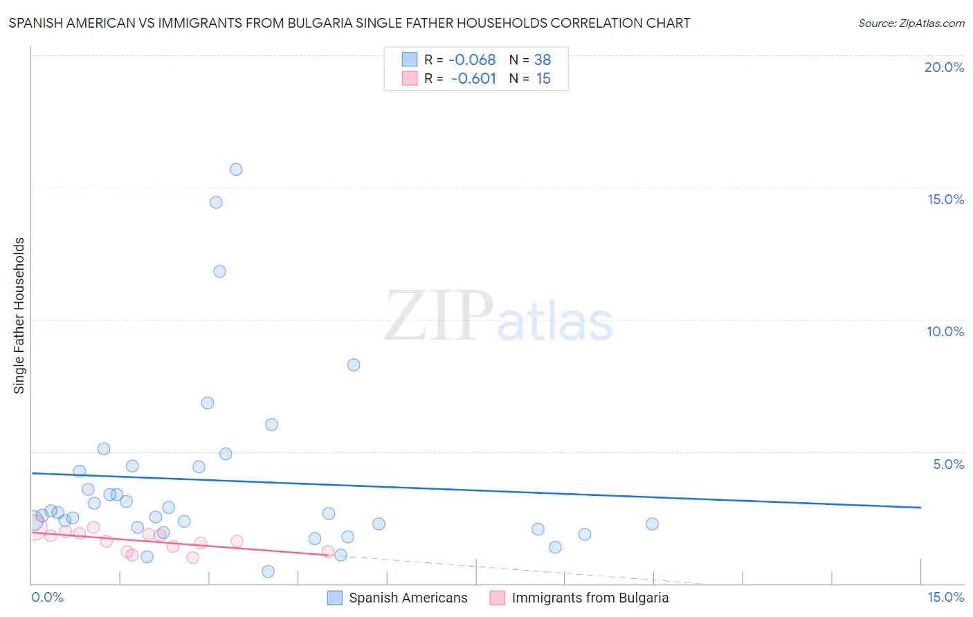 Spanish American vs Immigrants from Bulgaria Single Father Households