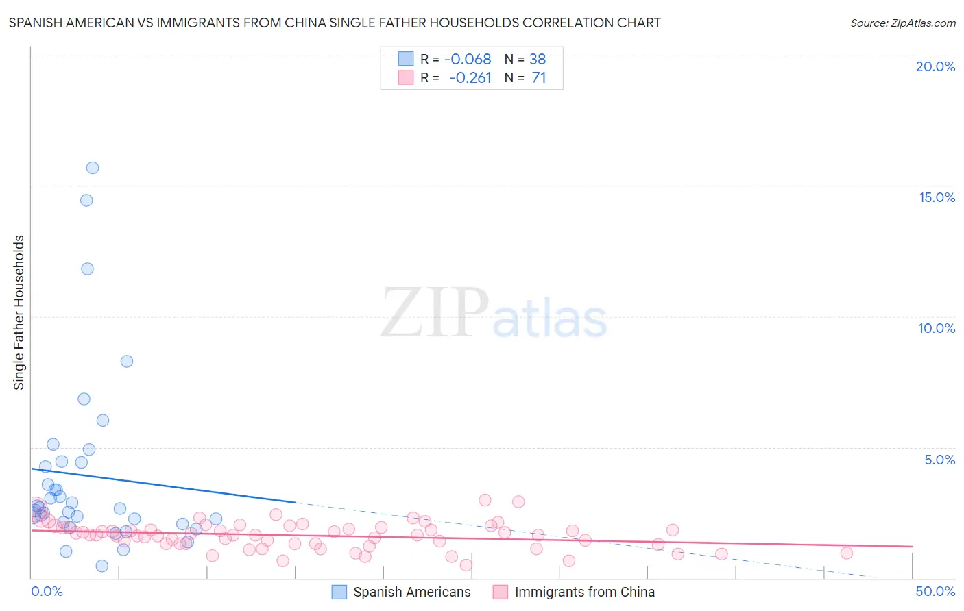 Spanish American vs Immigrants from China Single Father Households