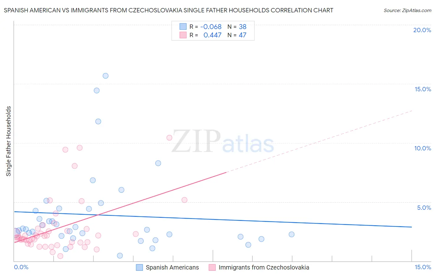 Spanish American vs Immigrants from Czechoslovakia Single Father Households