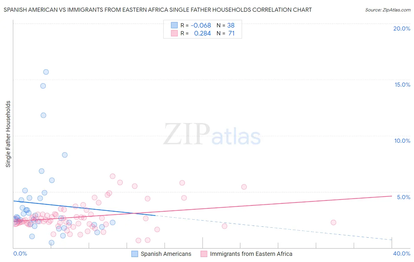 Spanish American vs Immigrants from Eastern Africa Single Father Households