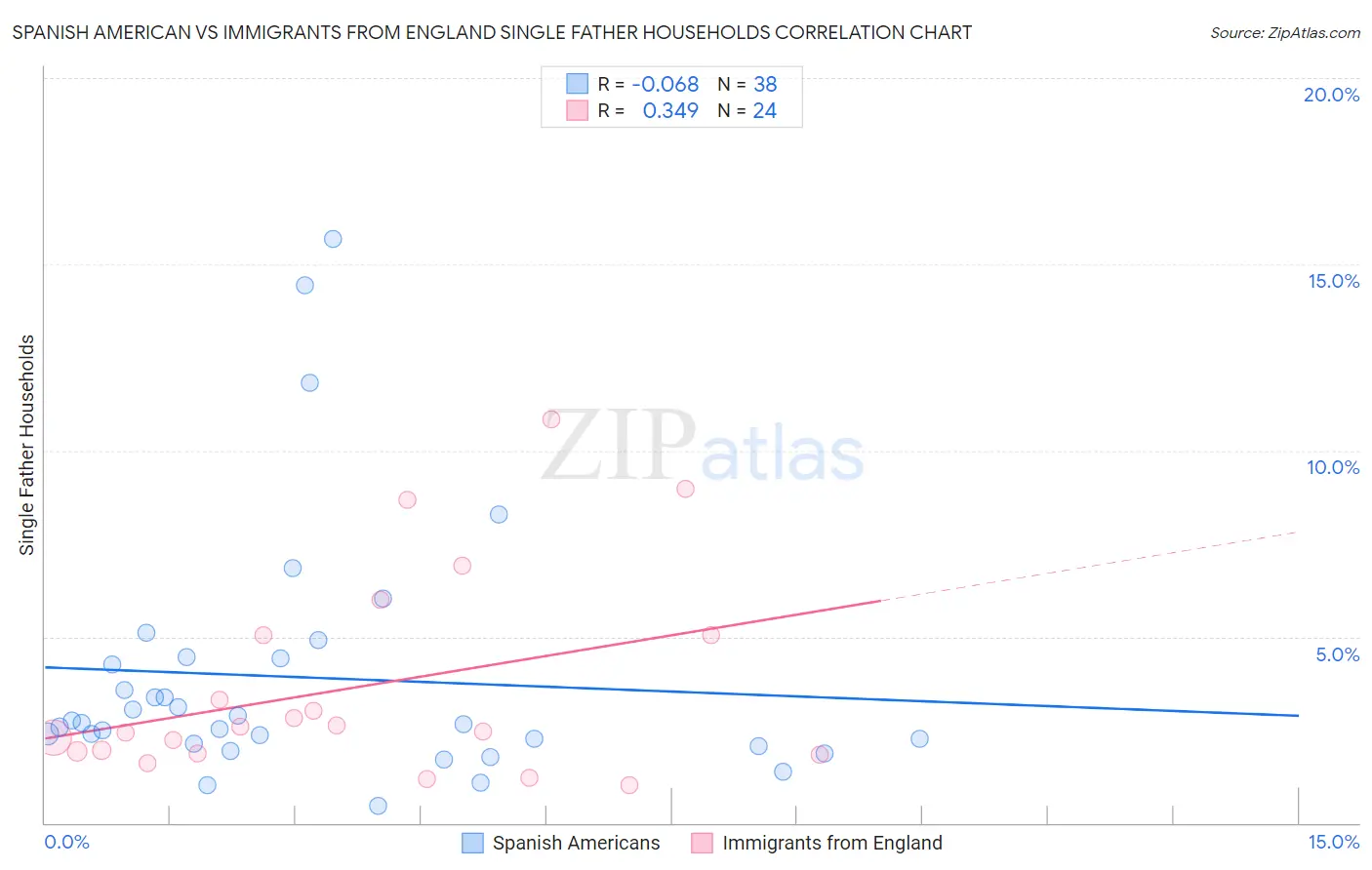 Spanish American vs Immigrants from England Single Father Households