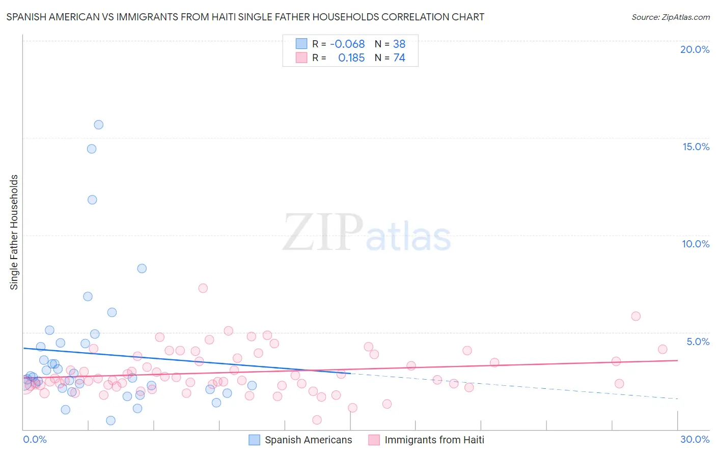 Spanish American vs Immigrants from Haiti Single Father Households