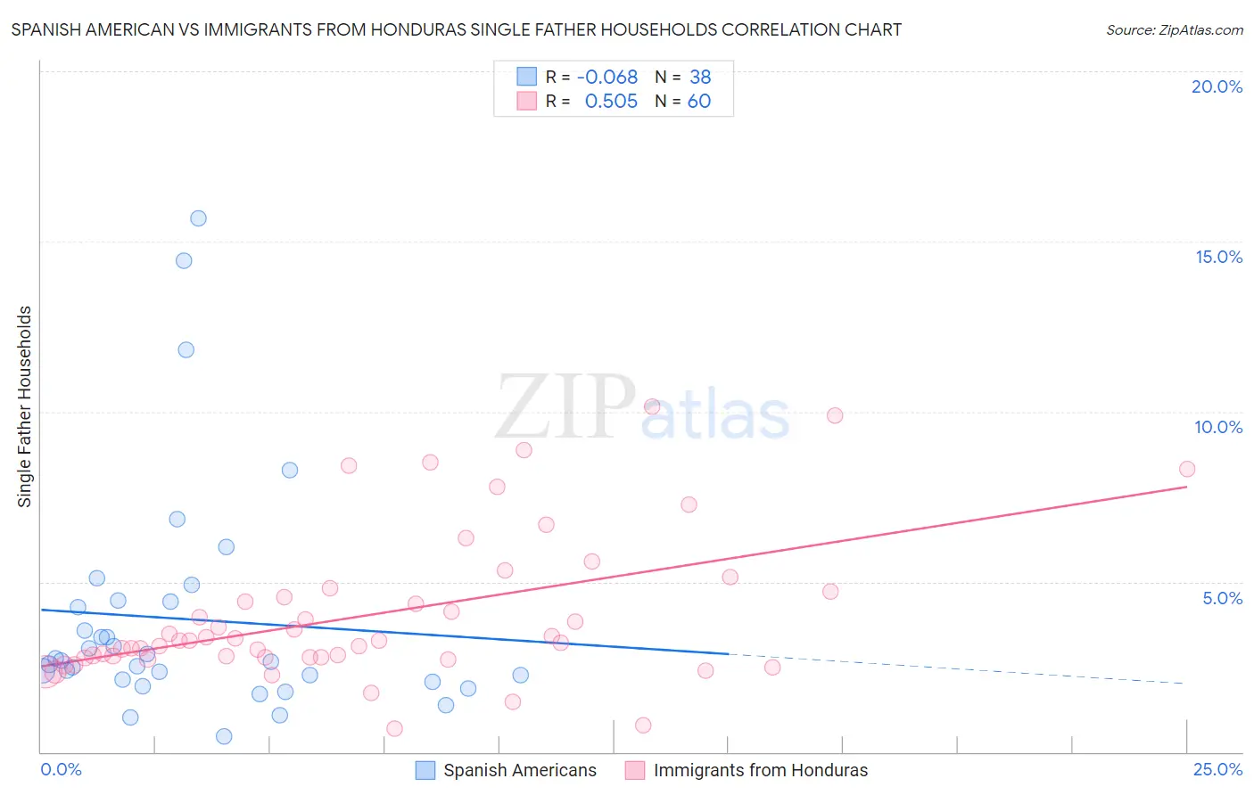 Spanish American vs Immigrants from Honduras Single Father Households