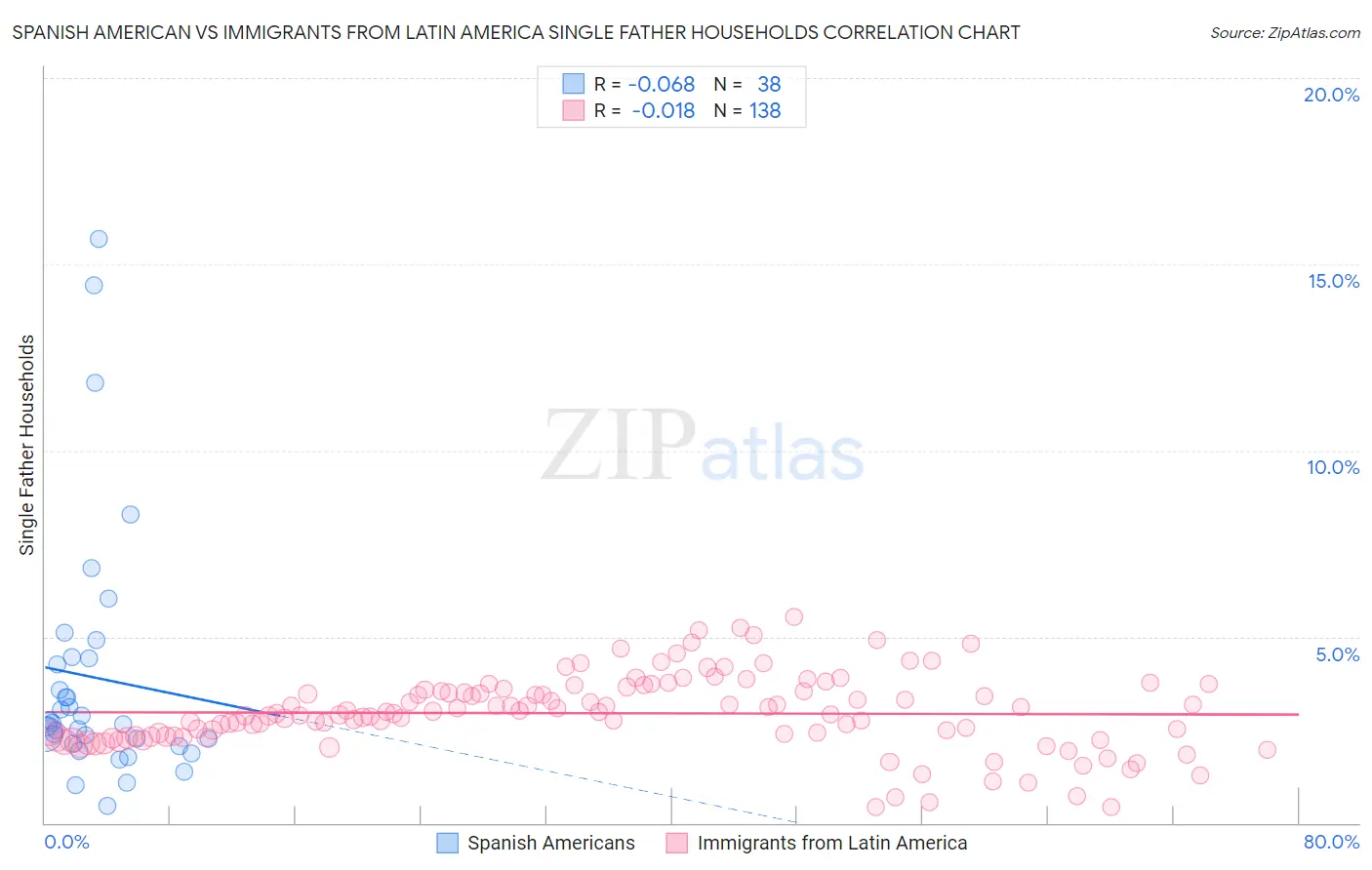 Spanish American vs Immigrants from Latin America Single Father Households