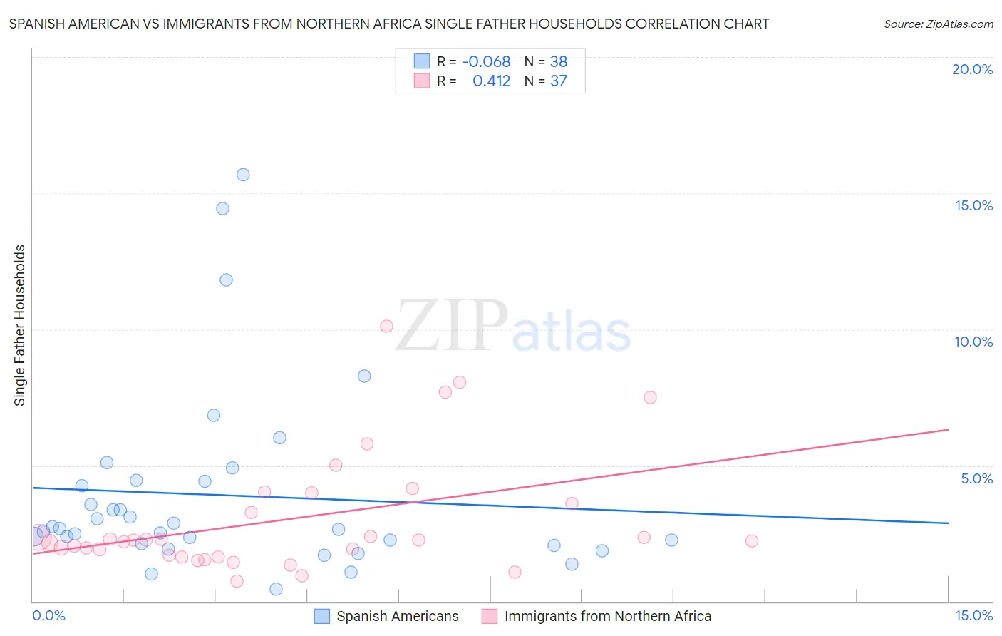 Spanish American vs Immigrants from Northern Africa Single Father Households