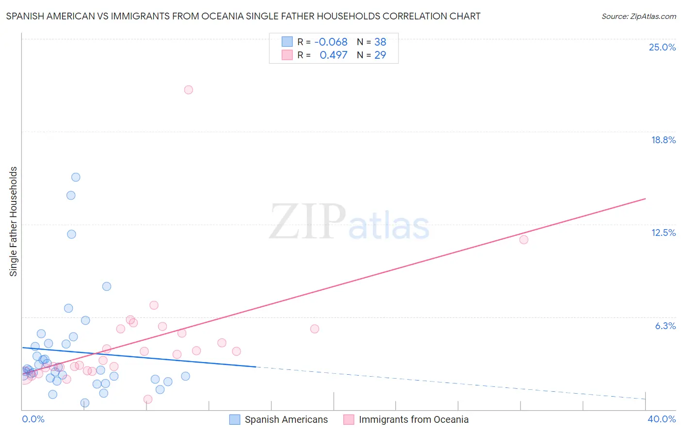 Spanish American vs Immigrants from Oceania Single Father Households