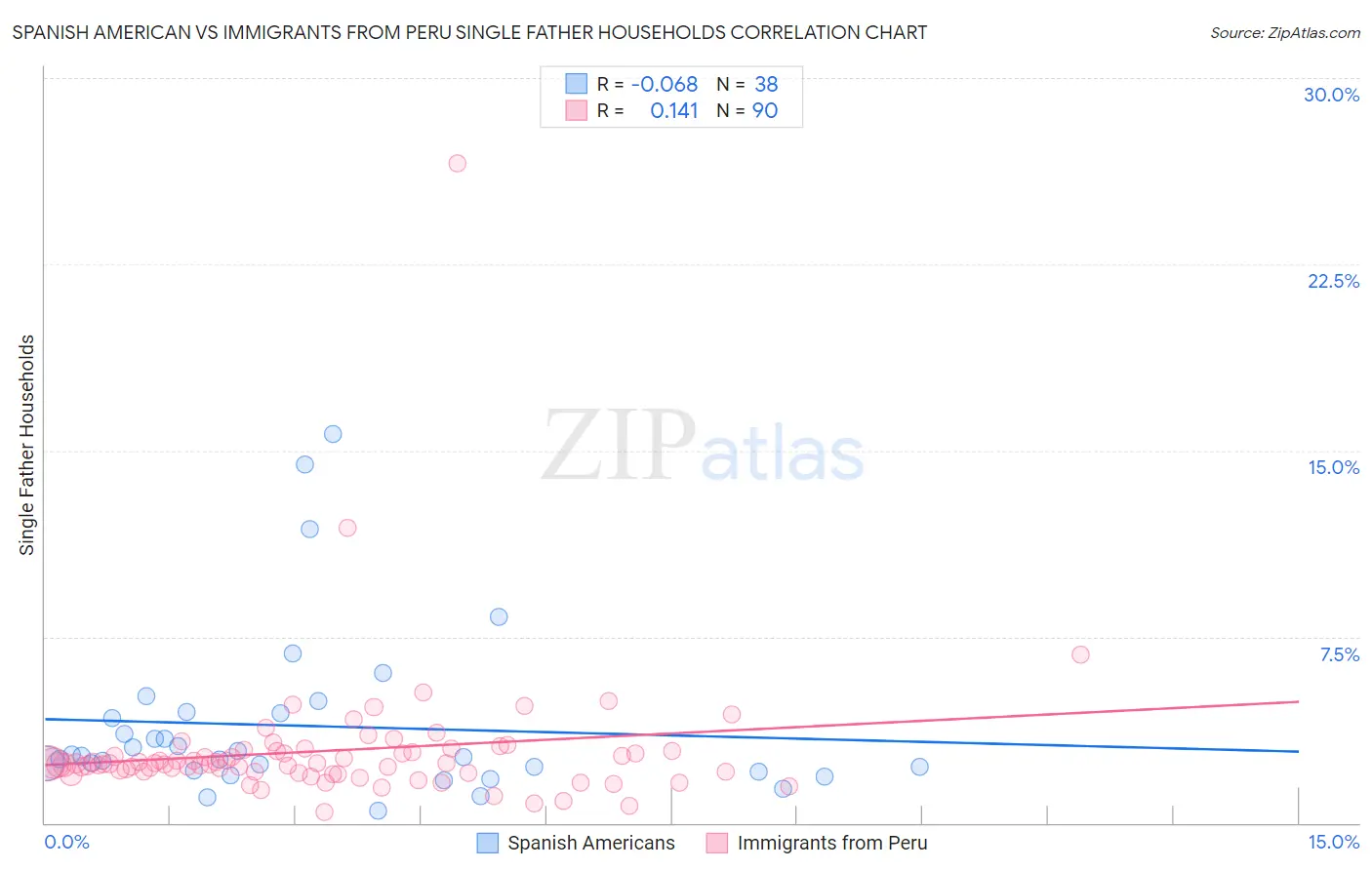 Spanish American vs Immigrants from Peru Single Father Households